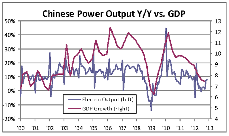 Chinese Power Output
