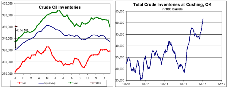 Crude Oil Inventories