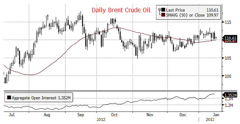 Daily Brent Crude Oil