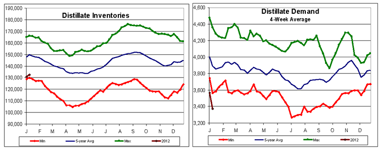 Distillate Inventories