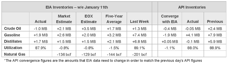 EIA Inventory