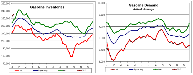 Gasoline Inventories