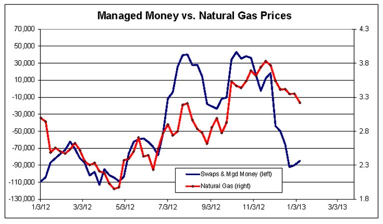 managed money vs Natural Gas Price